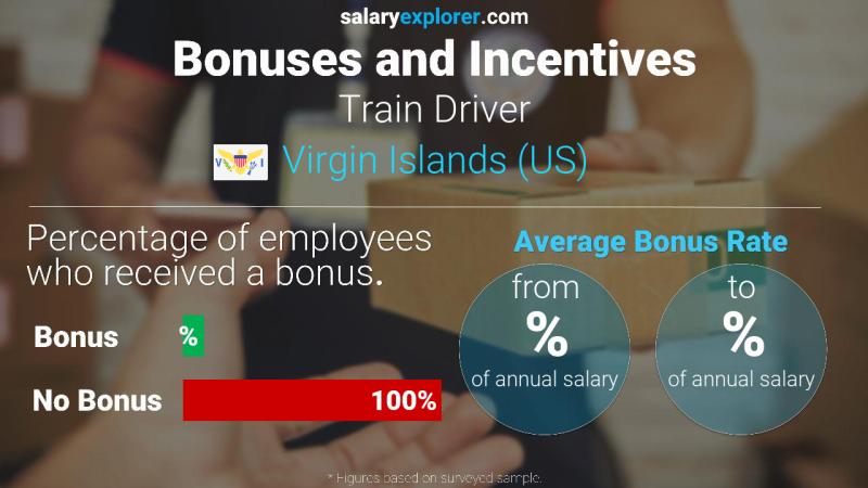 Annual Salary Bonus Rate Virgin Islands (US) Train Driver