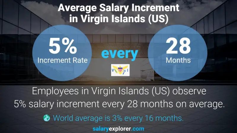 Annual Salary Increment Rate Virgin Islands (US) Transportation and Shipping Supervisor