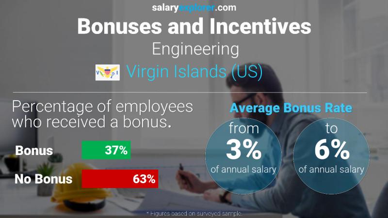 Annual Salary Bonus Rate Virgin Islands (US) Engineering