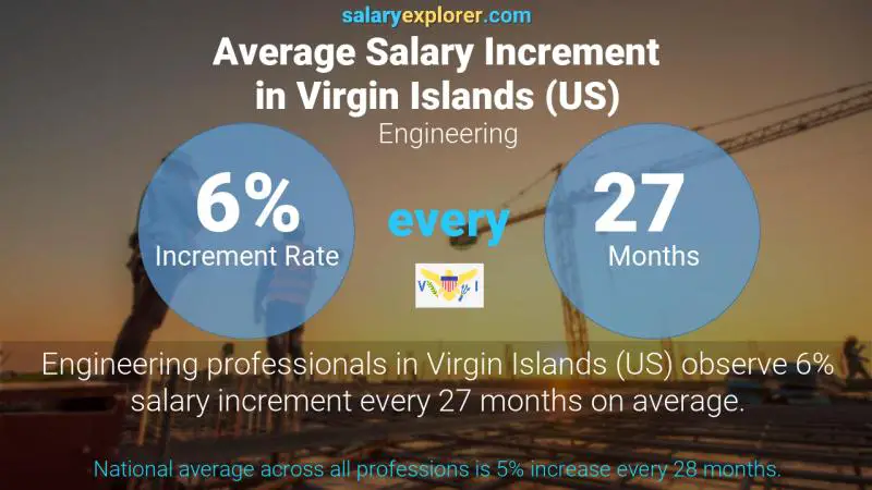 Annual Salary Increment Rate Virgin Islands (US) Engineering