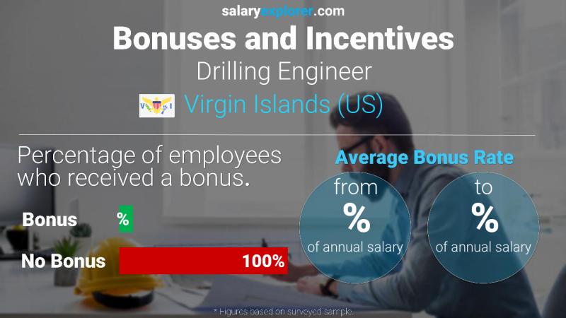 Annual Salary Bonus Rate Virgin Islands (US) Drilling Engineer