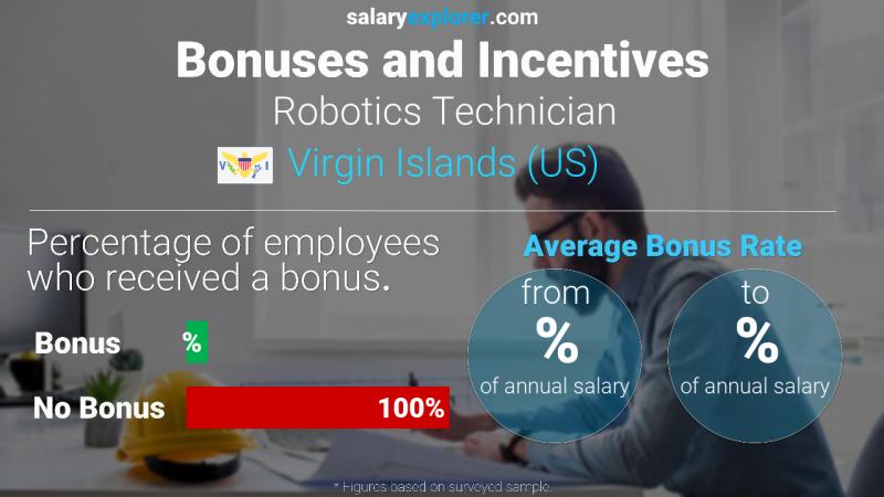 Annual Salary Bonus Rate Virgin Islands (US) Robotics Technician