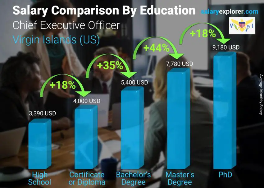 Salary comparison by education level monthly Virgin Islands (US) Chief Executive Officer