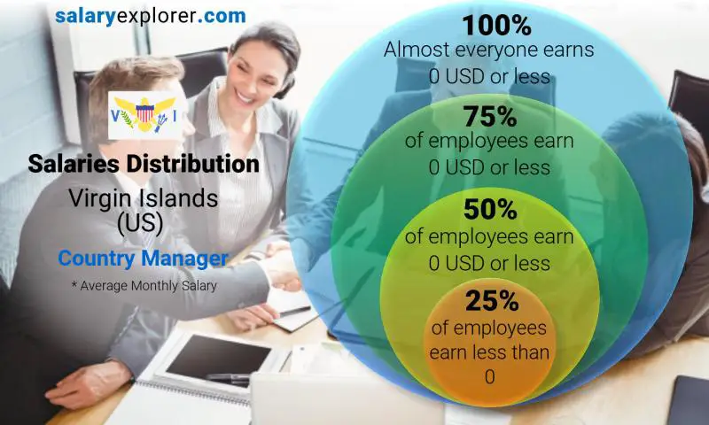 Median and salary distribution Virgin Islands (US) Country Manager monthly