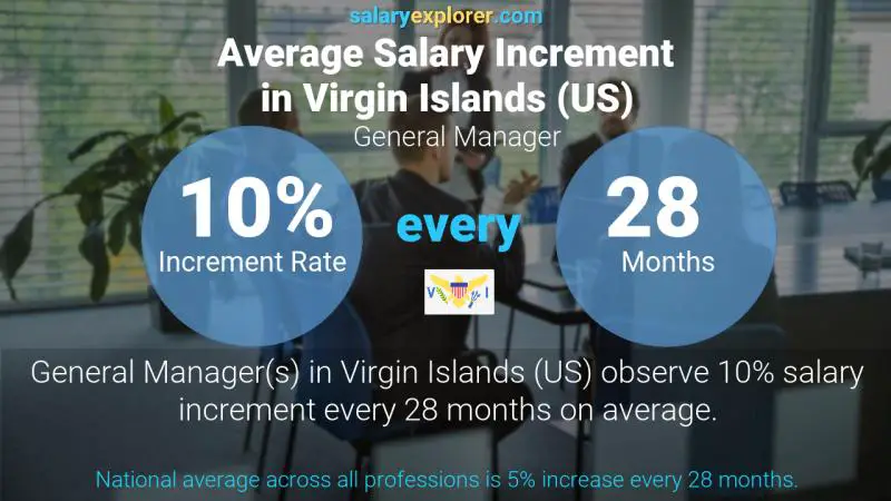 Annual Salary Increment Rate Virgin Islands (US) General Manager