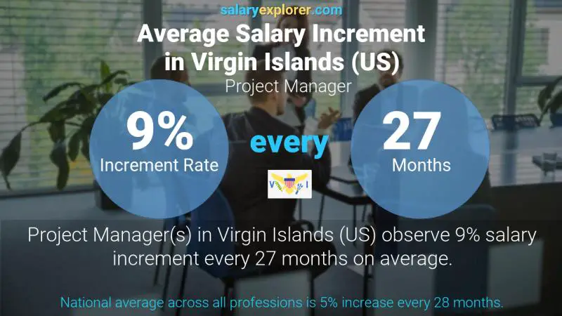 Annual Salary Increment Rate Virgin Islands (US) Project Manager