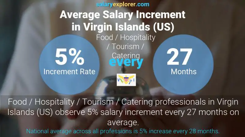 Annual Salary Increment Rate Virgin Islands (US) Food / Hospitality / Tourism / Catering