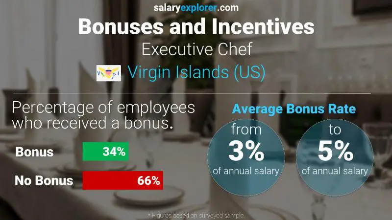 Annual Salary Bonus Rate Virgin Islands (US) Executive Chef