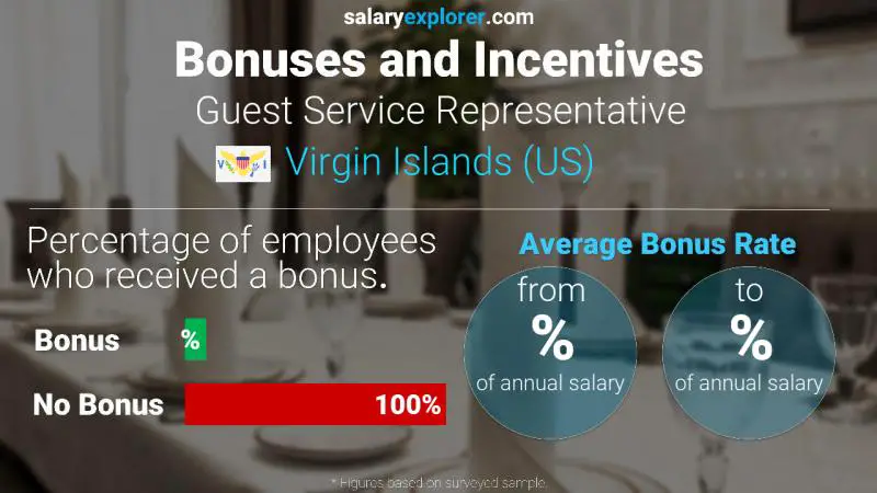 Annual Salary Bonus Rate Virgin Islands (US) Guest Service Representative