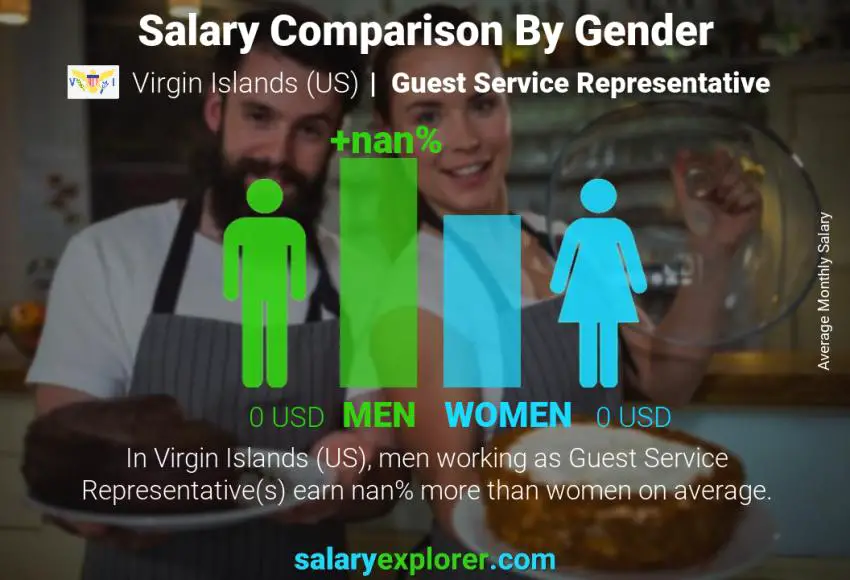 Salary comparison by gender Virgin Islands (US) Guest Service Representative monthly