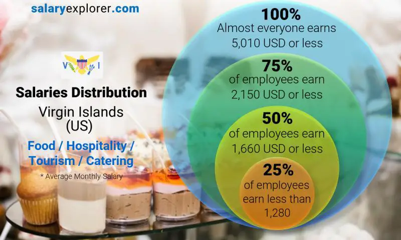 Median and salary distribution Virgin Islands (US) Food / Hospitality / Tourism / Catering monthly