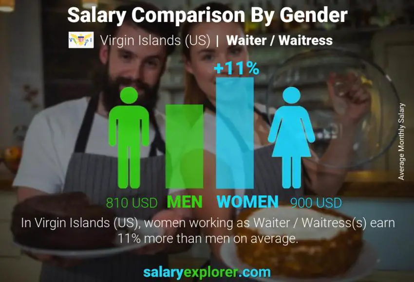 Salary comparison by gender Virgin Islands (US) Waiter / Waitress monthly