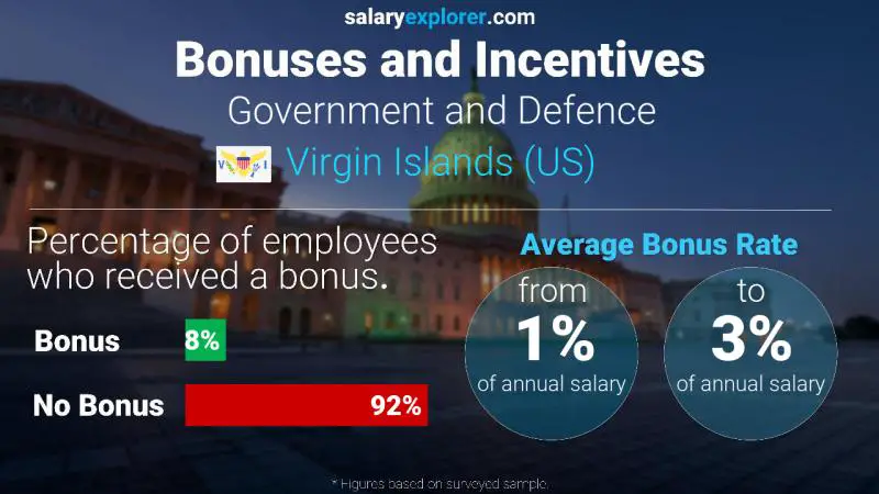 Annual Salary Bonus Rate Virgin Islands (US) Government and Defence