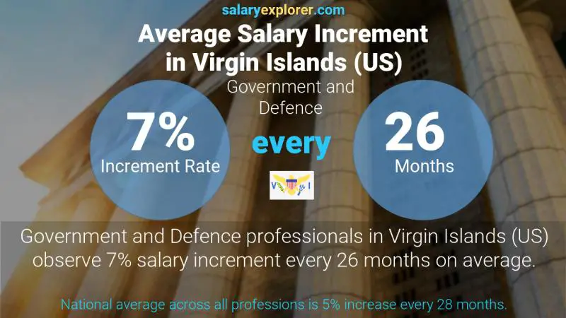 Annual Salary Increment Rate Virgin Islands (US) Government and Defence