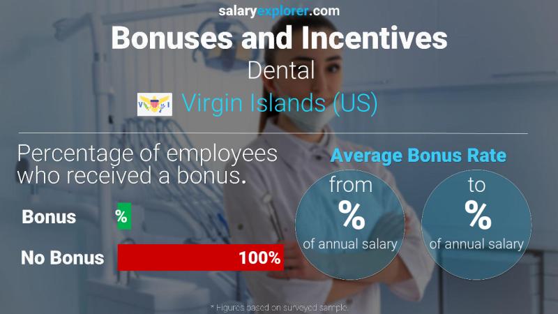 Annual Salary Bonus Rate Virgin Islands (US) Dental