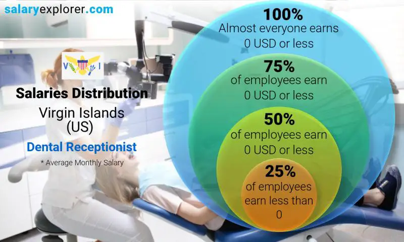 Median and salary distribution Virgin Islands (US) Dental Receptionist monthly