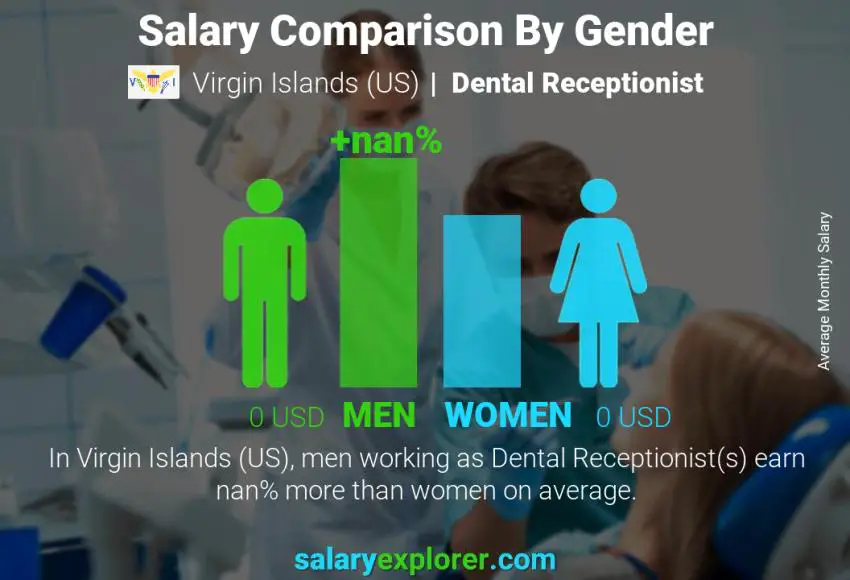 Salary comparison by gender Virgin Islands (US) Dental Receptionist monthly