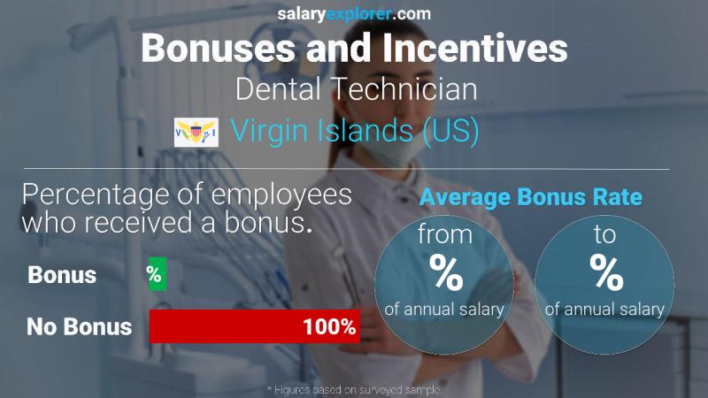 Annual Salary Bonus Rate Virgin Islands (US) Dental Technician