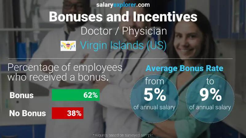 Annual Salary Bonus Rate Virgin Islands (US) Doctor / Physician