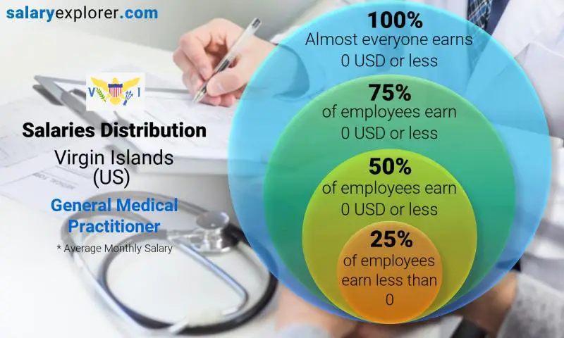 Median and salary distribution Virgin Islands (US) General Medical Practitioner monthly