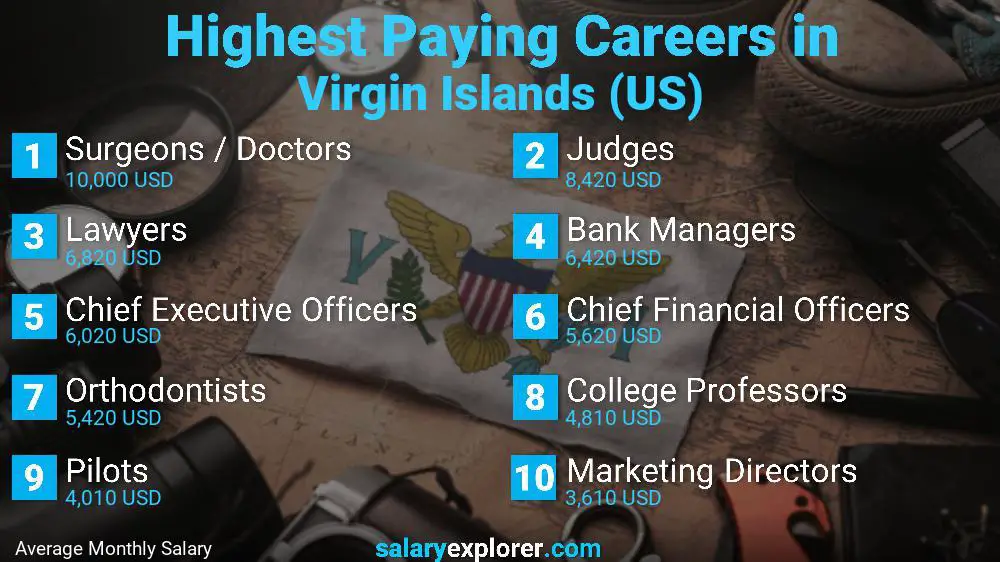 Highest Paying Jobs Virgin Islands (US)