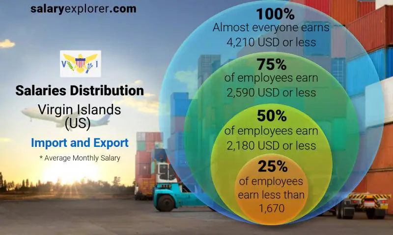 Median and salary distribution Virgin Islands (US) Import and Export monthly