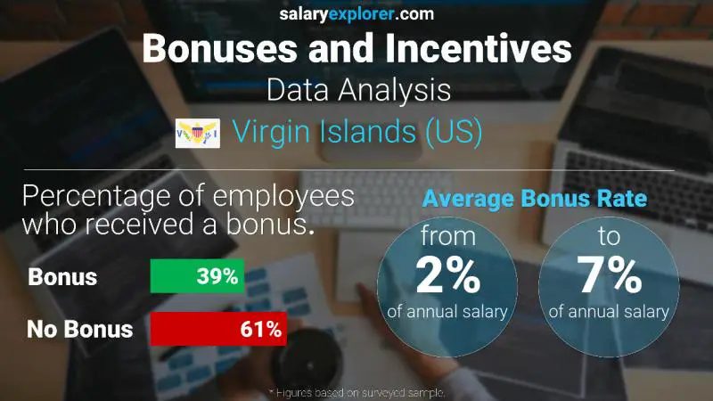 Annual Salary Bonus Rate Virgin Islands (US) Data Analysis