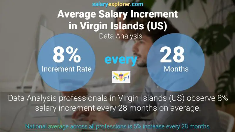 Annual Salary Increment Rate Virgin Islands (US) Data Analysis