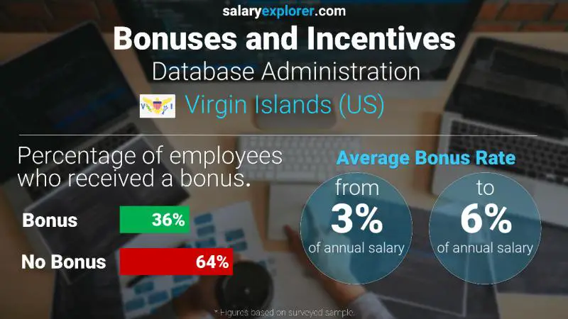 Annual Salary Bonus Rate Virgin Islands (US) Database Administration