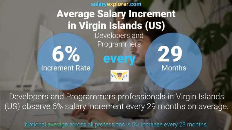 Annual Salary Increment Rate Virgin Islands (US) Developers and Programmers