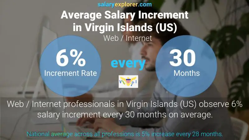 Annual Salary Increment Rate Virgin Islands (US) Web / Internet
