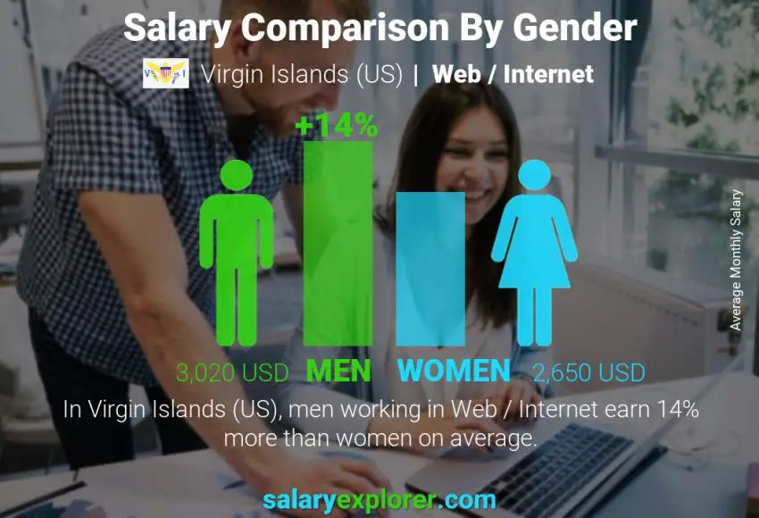 Salary comparison by gender Virgin Islands (US) Web / Internet monthly