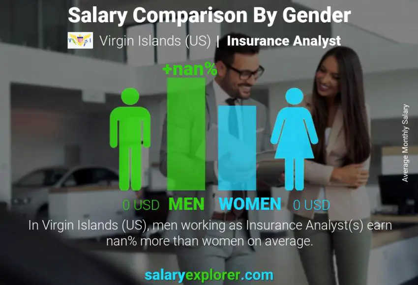 Salary comparison by gender Virgin Islands (US) Insurance Analyst monthly