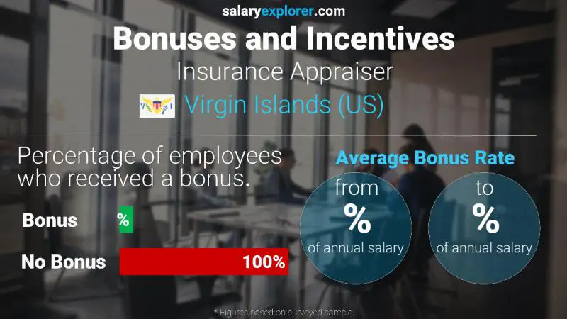 Annual Salary Bonus Rate Virgin Islands (US) Insurance Appraiser