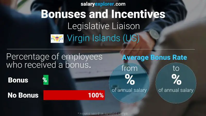 Annual Salary Bonus Rate Virgin Islands (US) Legislative Liaison