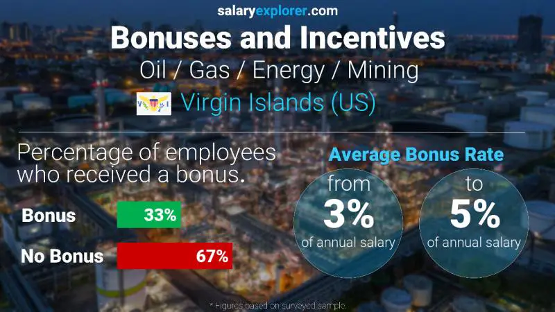 Annual Salary Bonus Rate Virgin Islands (US) Oil / Gas / Energy / Mining