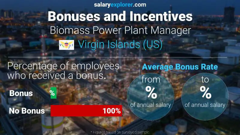 Annual Salary Bonus Rate Virgin Islands (US) Biomass Power Plant Manager