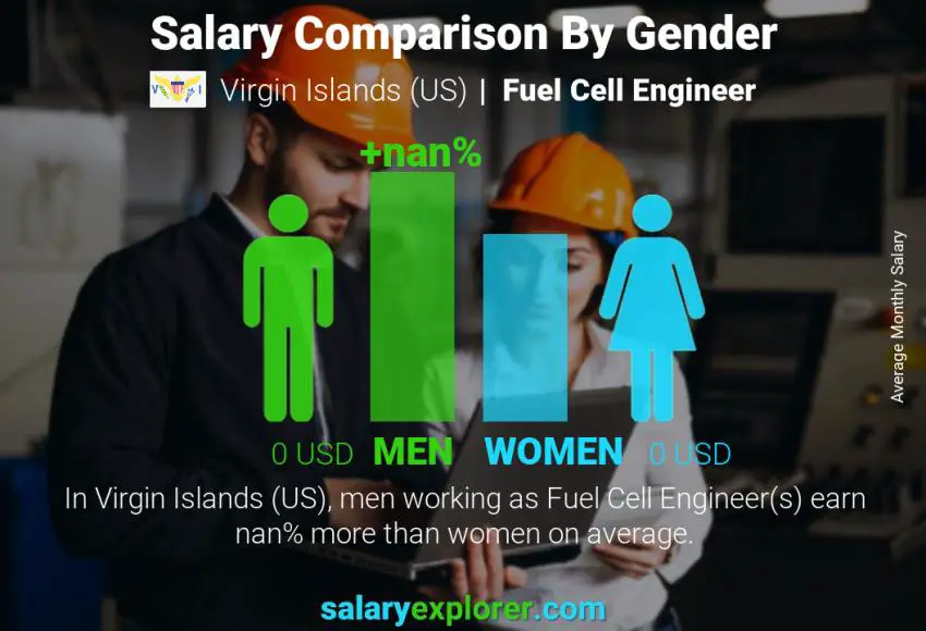 Salary comparison by gender Virgin Islands (US) Fuel Cell Engineer monthly