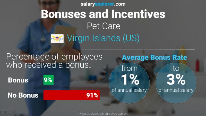 Annual Salary Bonus Rate Virgin Islands (US) Pet Care
