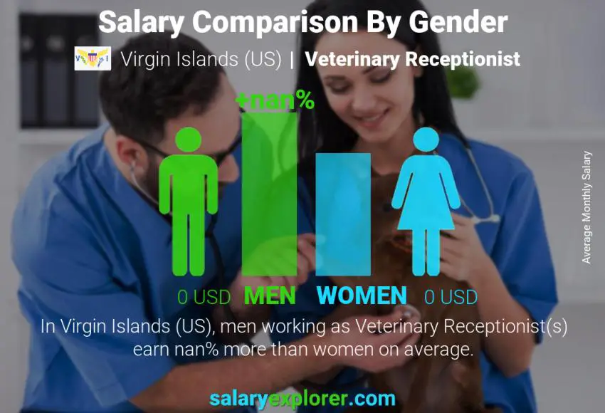Salary comparison by gender Virgin Islands (US) Veterinary Receptionist monthly