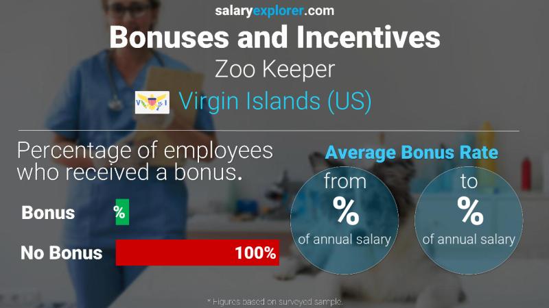 Annual Salary Bonus Rate Virgin Islands (US) Zoo Keeper