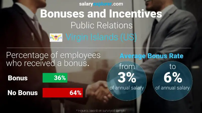 Annual Salary Bonus Rate Virgin Islands (US) Public Relations