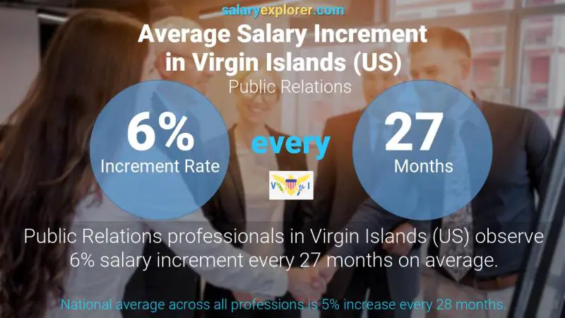 Annual Salary Increment Rate Virgin Islands (US) Public Relations