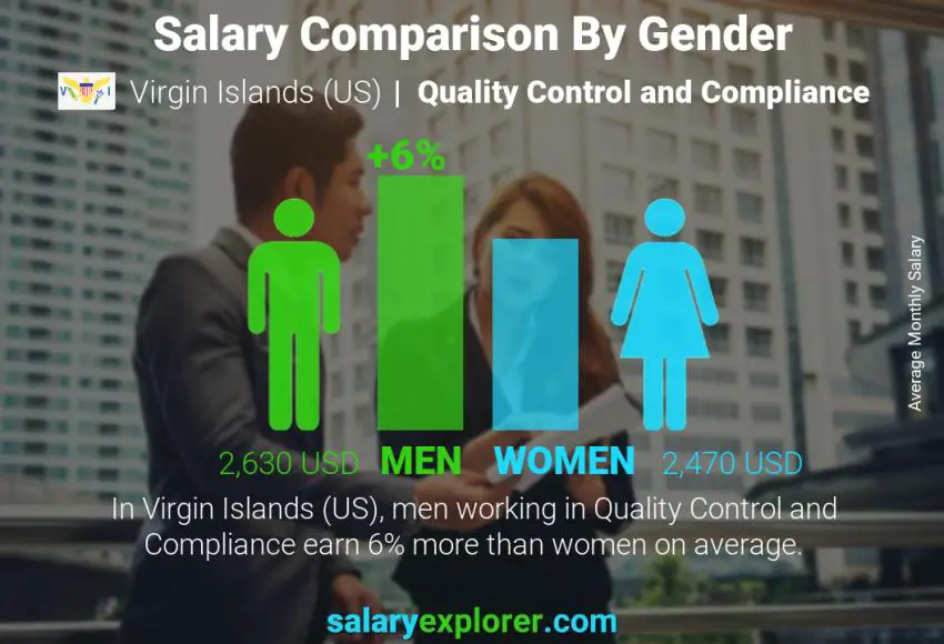 Salary comparison by gender Virgin Islands (US) Quality Control and Compliance monthly