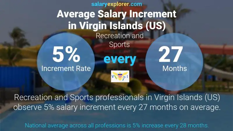 Annual Salary Increment Rate Virgin Islands (US) Recreation and Sports