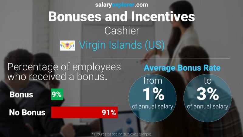 Annual Salary Bonus Rate Virgin Islands (US) Cashier
