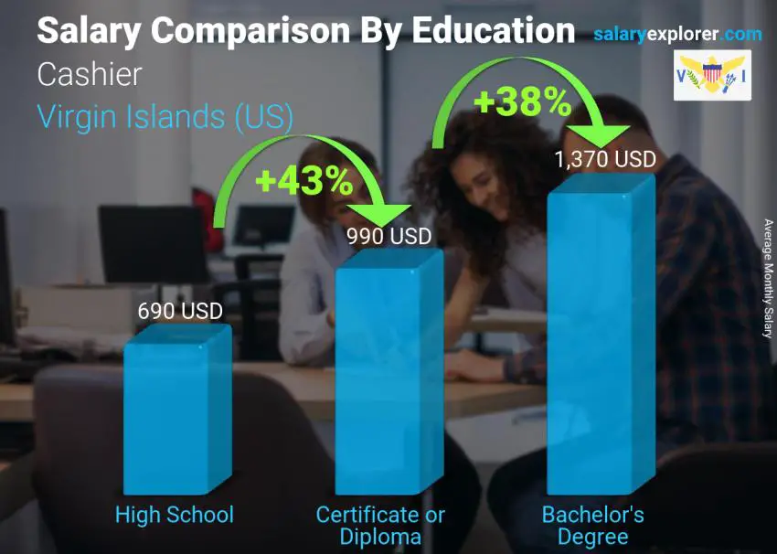 Salary comparison by education level monthly Virgin Islands (US) Cashier