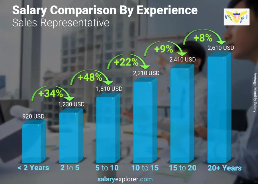 Salary comparison by years of experience monthly Virgin Islands (US) Sales Representative