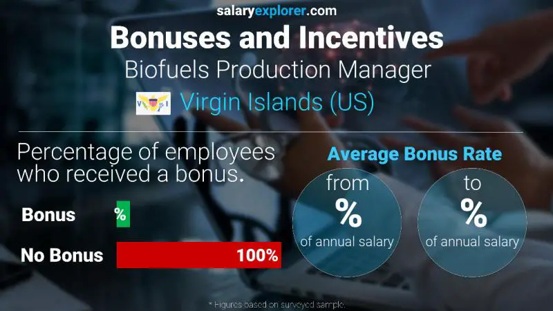 Annual Salary Bonus Rate Virgin Islands (US) Biofuels Production Manager