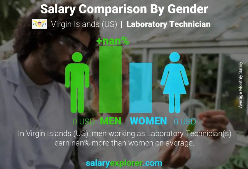 Salary comparison by gender Virgin Islands (US) Laboratory Technician monthly